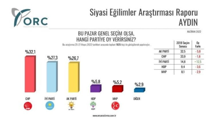 2018 seçimleriyle son anket kıyaslandı! Aydın’da AK Parti puan kaybederken İYİ Parti oylarını ikiye katladı
